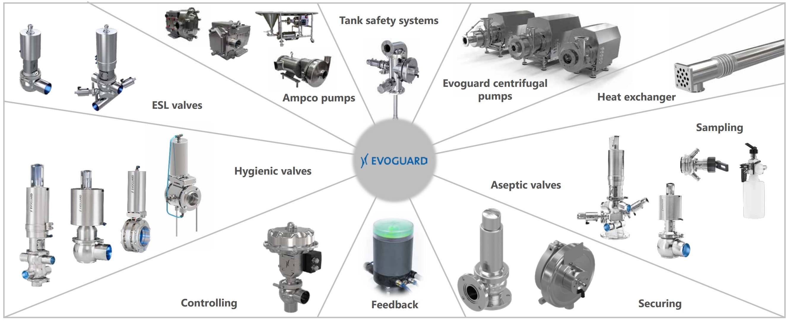 Hygienische Kreiselpumpe HSCP – einstufig, selbstansaugend - Evoguard